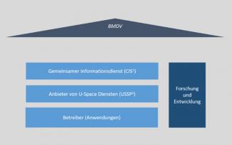 U-SpaceR3 - U-Space Reallabor Rheinisches Revier